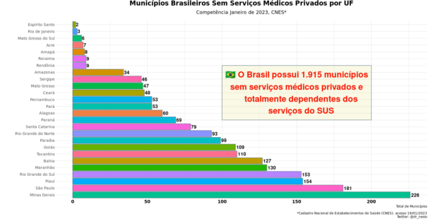 34% dos municípios brasileiros não têm serviços médicos privados e dependem exclusivamente do SUS
